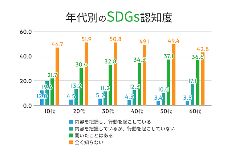 SDGsを幅広い世代に広める